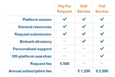 A table showing Biosample Hub's fees and services