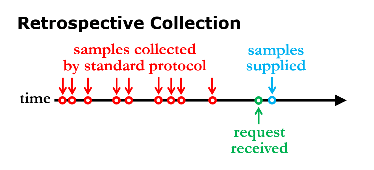 A diagram illustrating the retrospective collection method