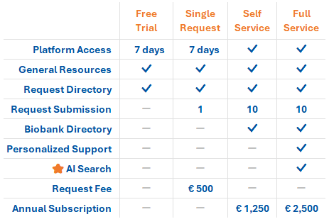 A table showing our fees and services for access to biospecimens